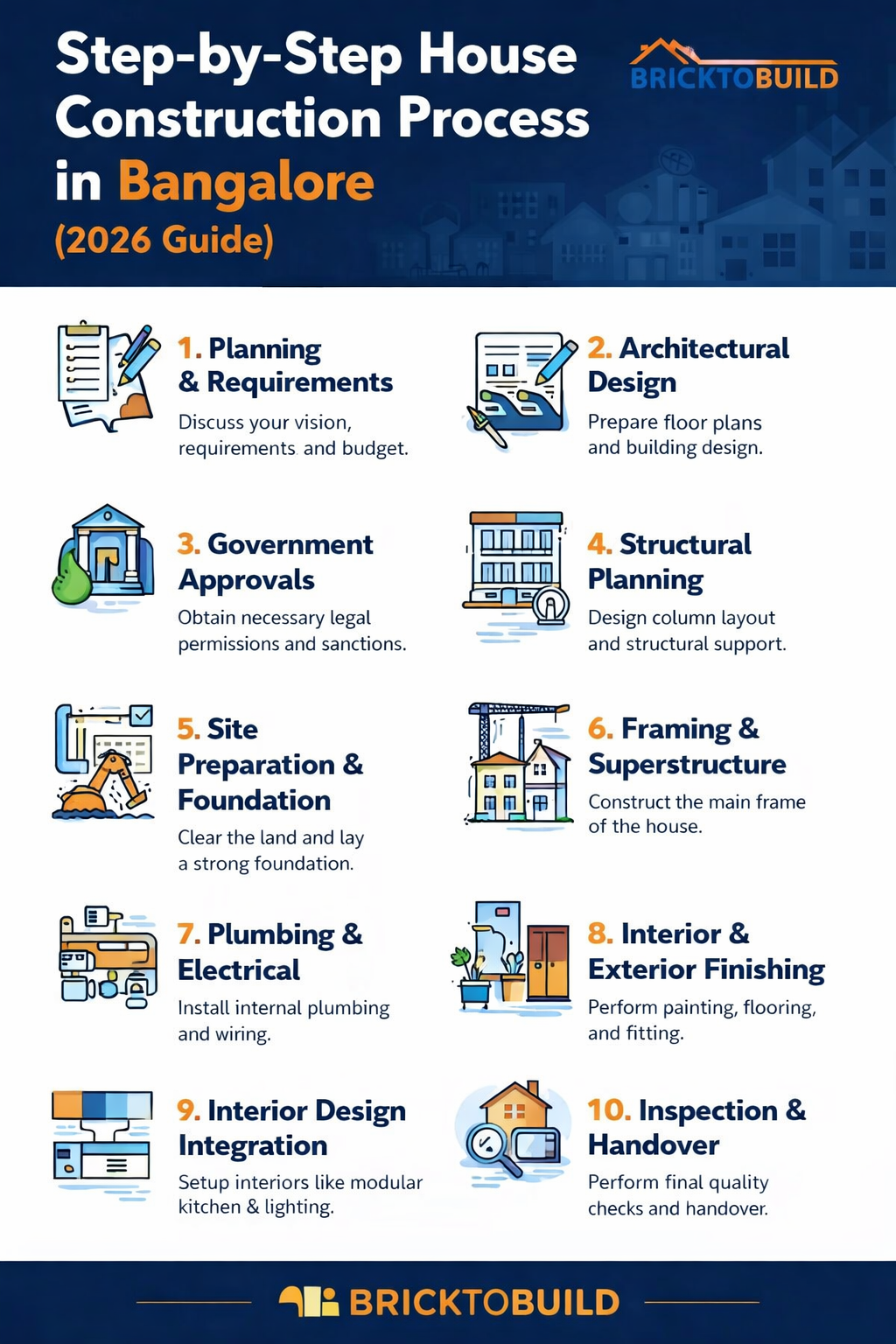 Step-by-Step House Construction Process in Bangalore  - Construction & Interior Blog